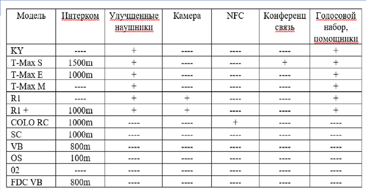 Мотогарнитура T-Com OS (100м)
